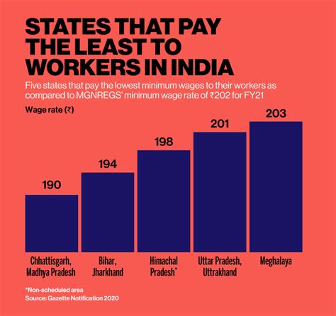 what's the minimum wage in india